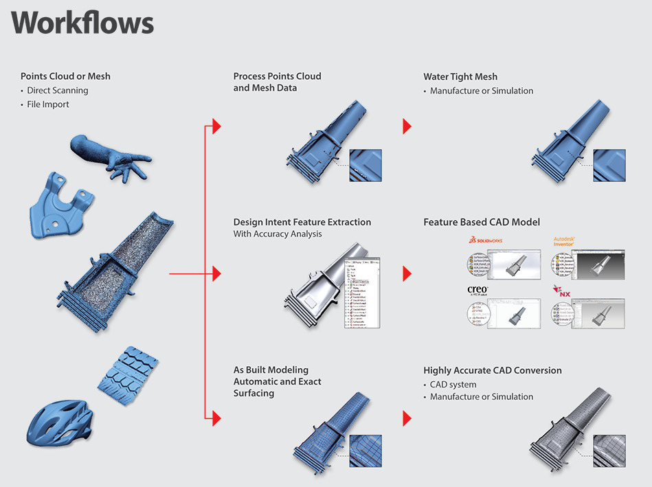 Reverse Engineering work flow explained